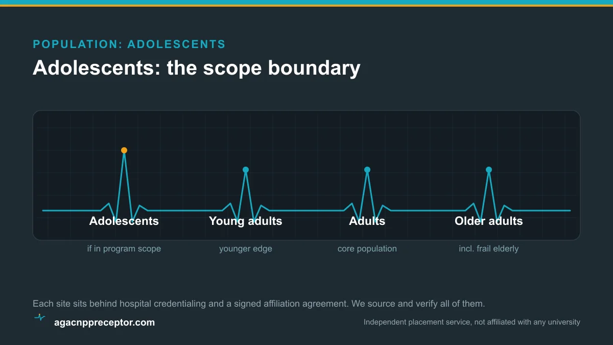 Diagram of the adult-gerontology span with the adolescent scope boundary highlighted