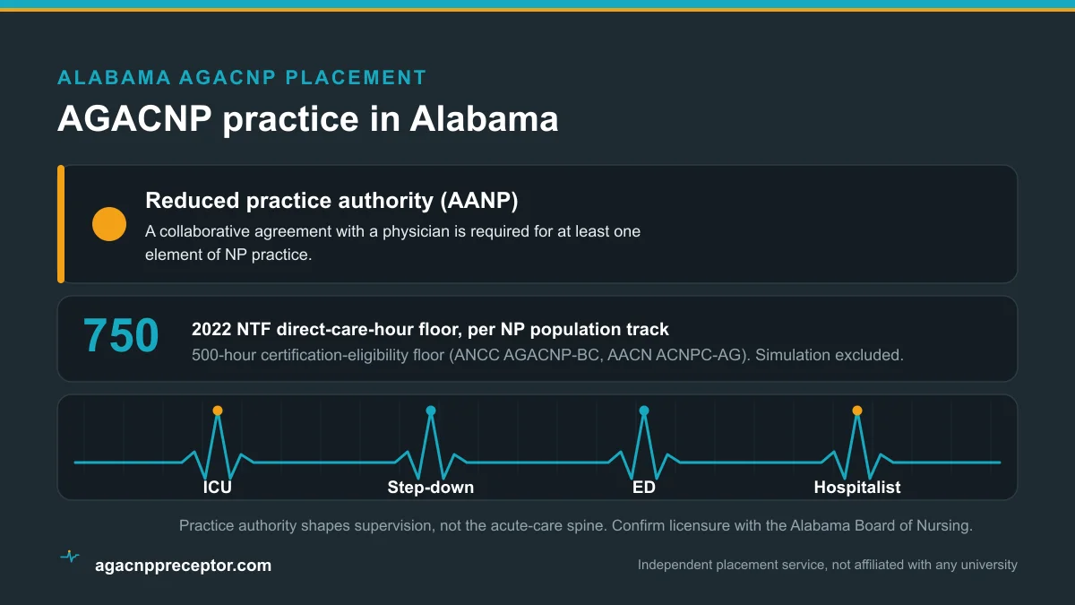 AGACNP practice in Alabama: Reduced practice authority (AANP), on the 2022 NTF 750 direct-care-hour floor and the 500-hour certification-eligibility floor, across ICU, step-down, emergency, and hospitalist rotations