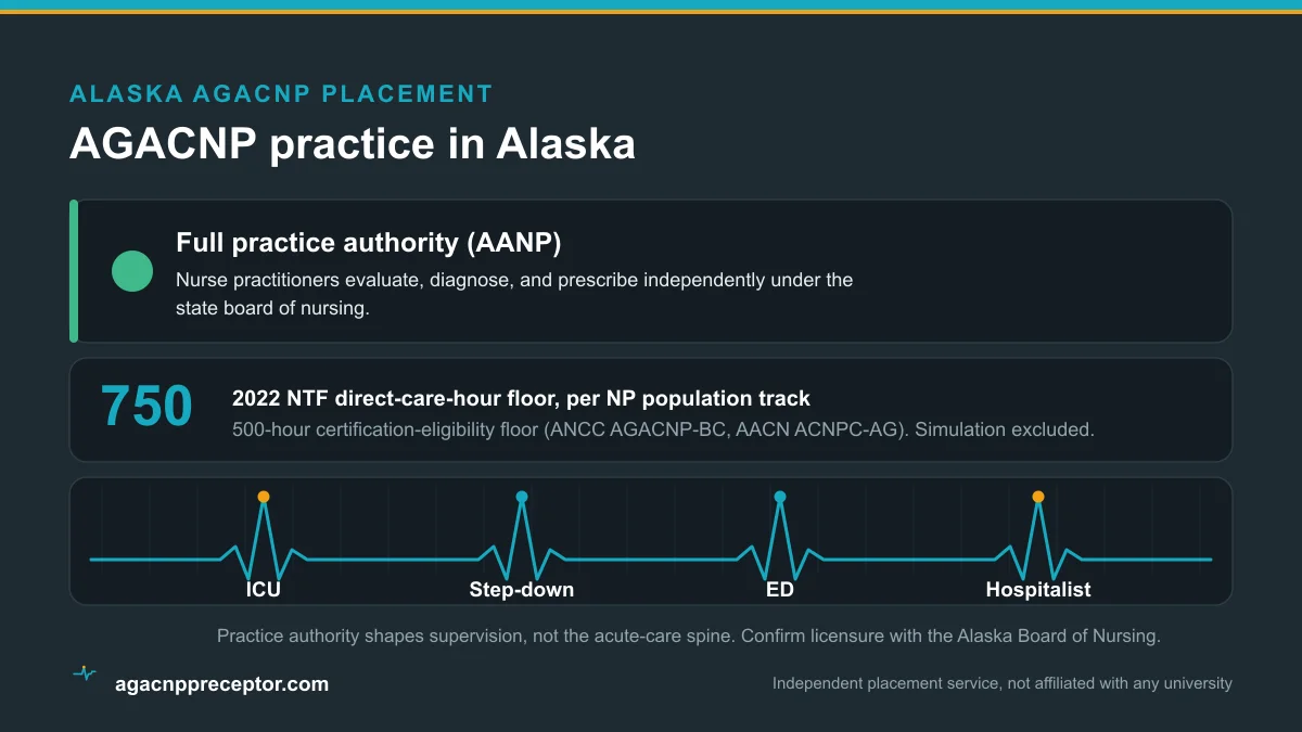 AGACNP practice in Alaska: Full practice authority (AANP), on the 2022 NTF 750 direct-care-hour floor and the 500-hour certification-eligibility floor, across ICU, step-down, emergency, and hospitalist rotations