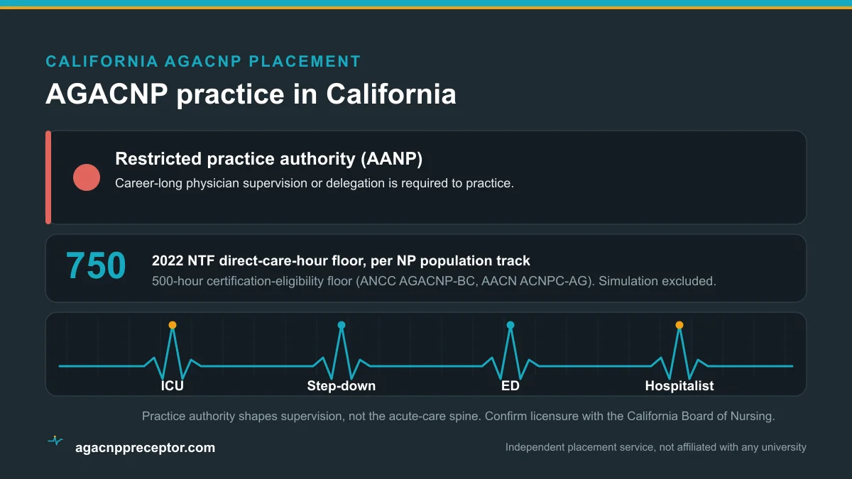 AGACNP practice in California: Restricted practice authority (AANP), on the 2022 NTF 750 direct-care-hour floor and the 500-hour certification-eligibility floor, across ICU, step-down, emergency, and hospitalist rotations