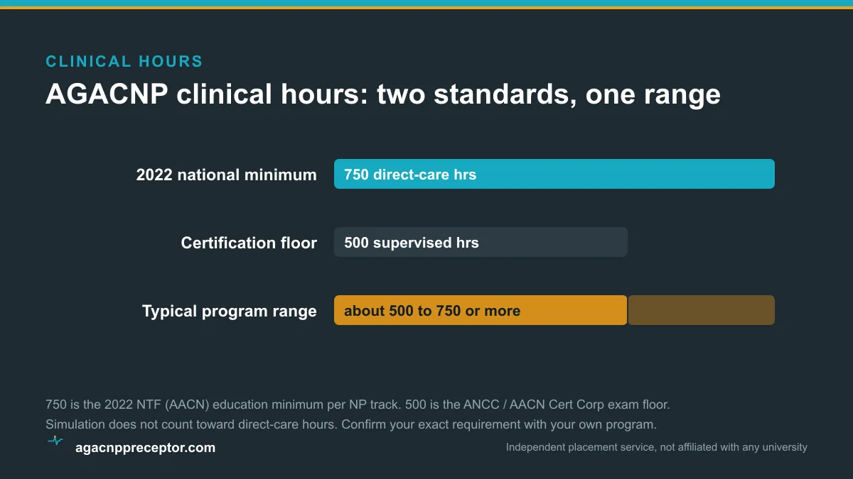 Bar chart of AGACNP clinical hours: the 750-hour 2022 national minimum, the 500-hour certification floor, and the typical 500 to 750-plus range
