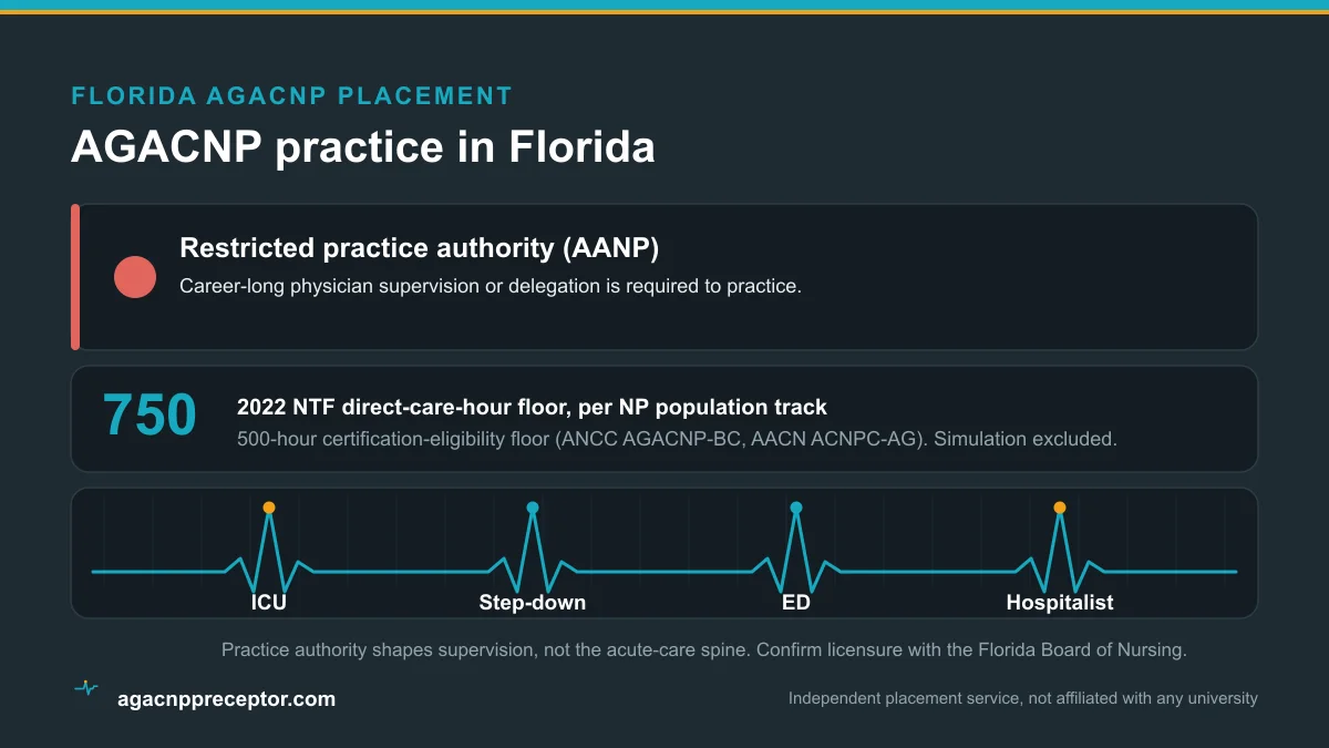 AGACNP practice in Florida: Restricted practice authority (AANP), on the 2022 NTF 750 direct-care-hour floor and the 500-hour certification-eligibility floor, across ICU, step-down, emergency, and hospitalist rotations
