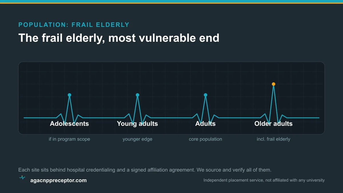 Diagram of the adult-gerontology span with the frail-elderly end highlighted