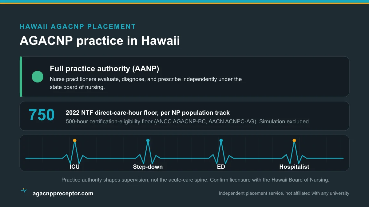 AGACNP practice in Hawaii: Full practice authority (AANP), on the 2022 NTF 750 direct-care-hour floor and the 500-hour certification-eligibility floor, across ICU, step-down, emergency, and hospitalist rotations