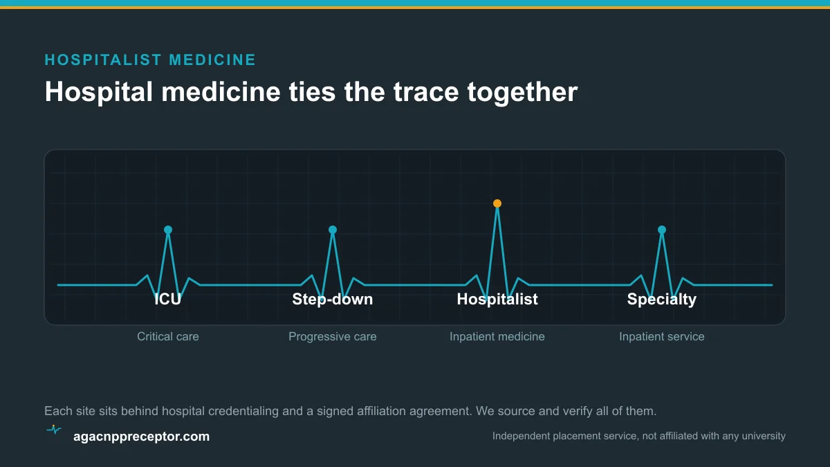 Vitals-waveform diagram of the AGACNP acute trace with the hospitalist inpatient-medicine peak raised
