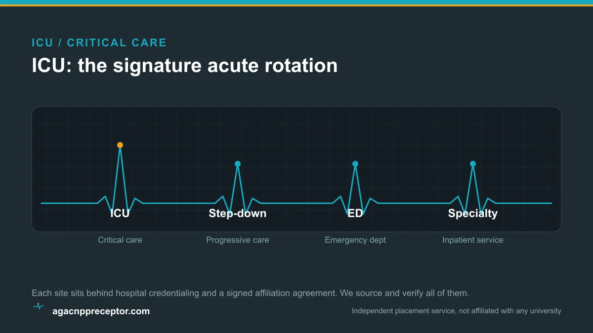 Vitals-waveform diagram of the AGACNP acute-care rotation trace with the ICU critical-care peak raised