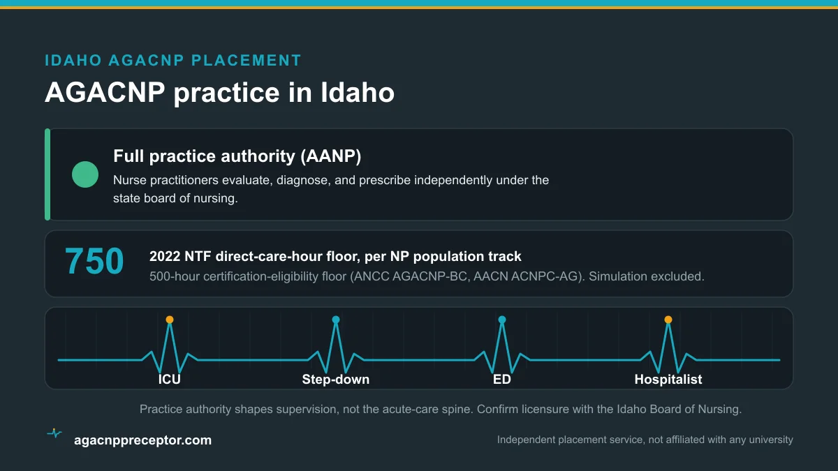 AGACNP practice in Idaho: Full practice authority (AANP), on the 2022 NTF 750 direct-care-hour floor and the 500-hour certification-eligibility floor, across ICU, step-down, emergency, and hospitalist rotations