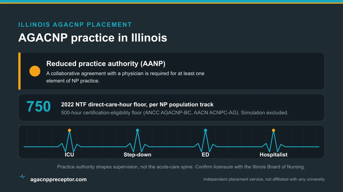 AGACNP practice in Illinois: Reduced practice authority (AANP), on the 2022 NTF 750 direct-care-hour floor and the 500-hour certification-eligibility floor, across ICU, step-down, emergency, and hospitalist rotations