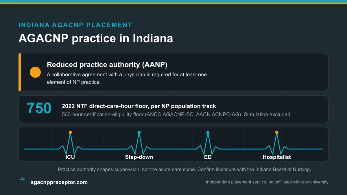 AGACNP practice in Indiana: Reduced practice authority (AANP), on the 2022 NTF 750 direct-care-hour floor and the 500-hour certification-eligibility floor, across ICU, step-down, emergency, and hospitalist rotations
