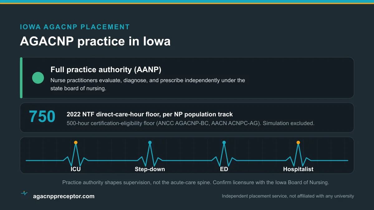 AGACNP practice in Iowa: Full practice authority (AANP), on the 2022 NTF 750 direct-care-hour floor and the 500-hour certification-eligibility floor, across ICU, step-down, emergency, and hospitalist rotations