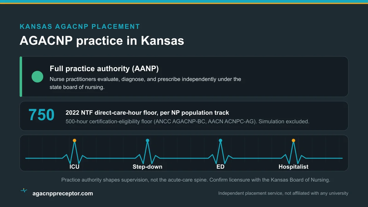 AGACNP practice in Kansas: Full practice authority (AANP), on the 2022 NTF 750 direct-care-hour floor and the 500-hour certification-eligibility floor, across ICU, step-down, emergency, and hospitalist rotations