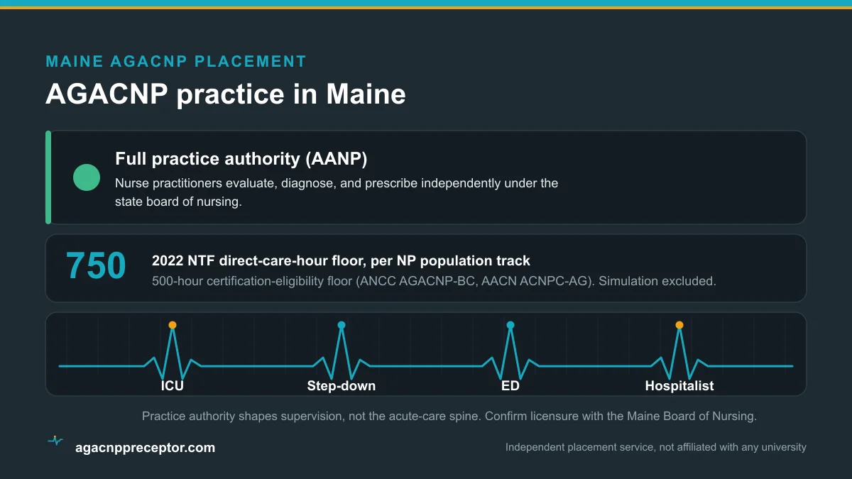 AGACNP practice in Maine: Full practice authority (AANP), on the 2022 NTF 750 direct-care-hour floor and the 500-hour certification-eligibility floor, across ICU, step-down, emergency, and hospitalist rotations
