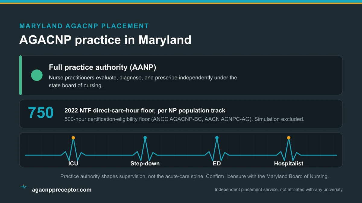 AGACNP practice in Maryland: Full practice authority (AANP), on the 2022 NTF 750 direct-care-hour floor and the 500-hour certification-eligibility floor, across ICU, step-down, emergency, and hospitalist rotations