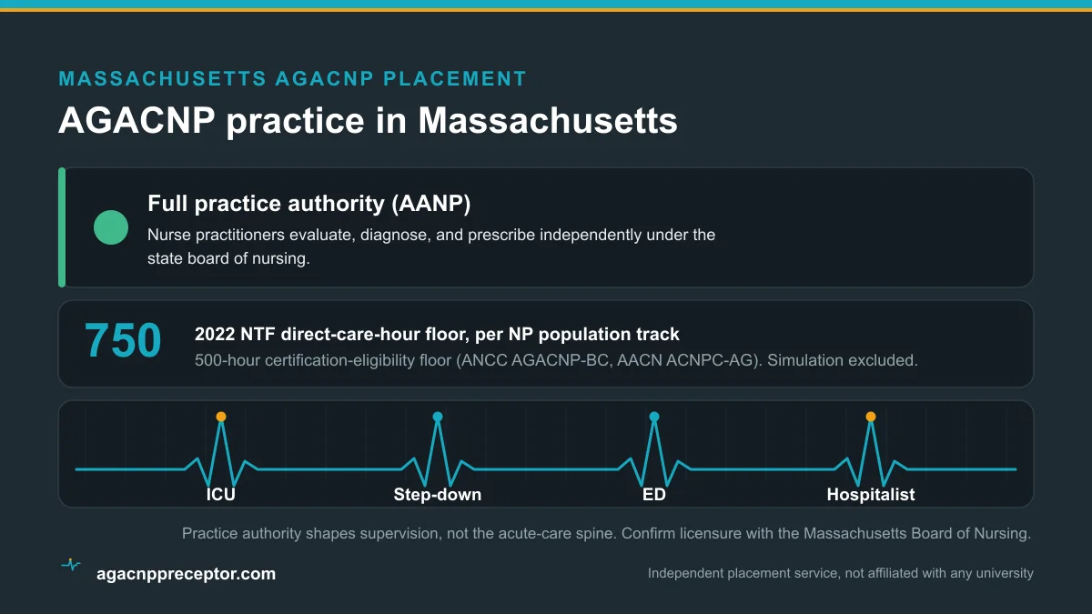 AGACNP practice in Massachusetts: Full practice authority (AANP), on the 2022 NTF 750 direct-care-hour floor and the 500-hour certification-eligibility floor, across ICU, step-down, emergency, and hospitalist rotations