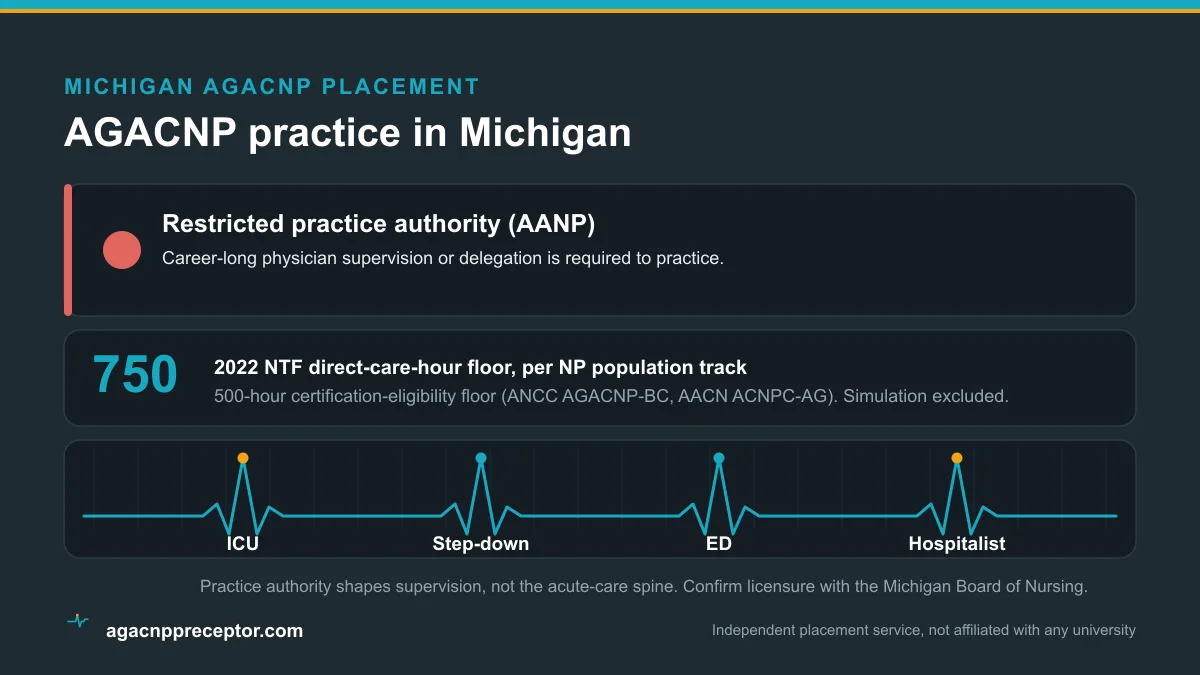 Wayne State University AGACNP students in Michigan: restricted practice authority (AANP) and the 2022 NTF 750 direct-care-hour floor across ICU, step-down, emergency, and hospitalist rotations