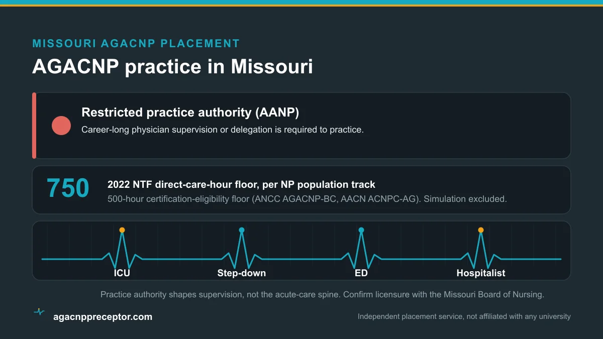 AGACNP practice in Missouri: Restricted practice authority (AANP), on the 2022 NTF 750 direct-care-hour floor and the 500-hour certification-eligibility floor, across ICU, step-down, emergency, and hospitalist rotations
