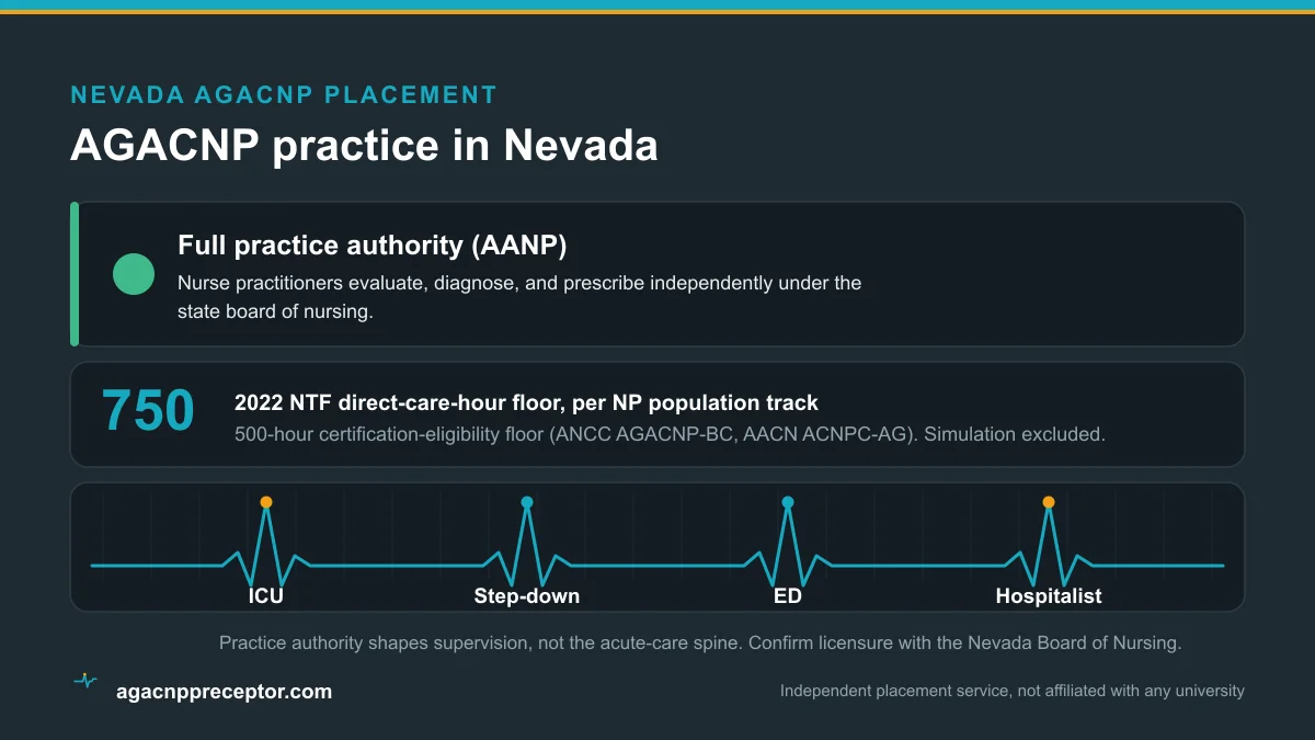 AGACNP practice in Nevada: Full practice authority (AANP), on the 2022 NTF 750 direct-care-hour floor and the 500-hour certification-eligibility floor, across ICU, step-down, emergency, and hospitalist rotations