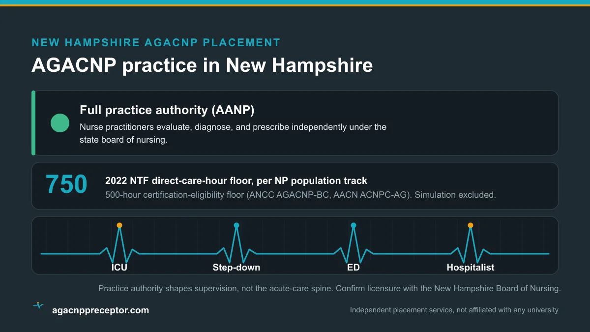 Rivier University AGACNP students in New Hampshire: full practice authority (AANP) and the 2022 NTF 750 direct-care-hour floor across ICU, step-down, emergency, and hospitalist rotations