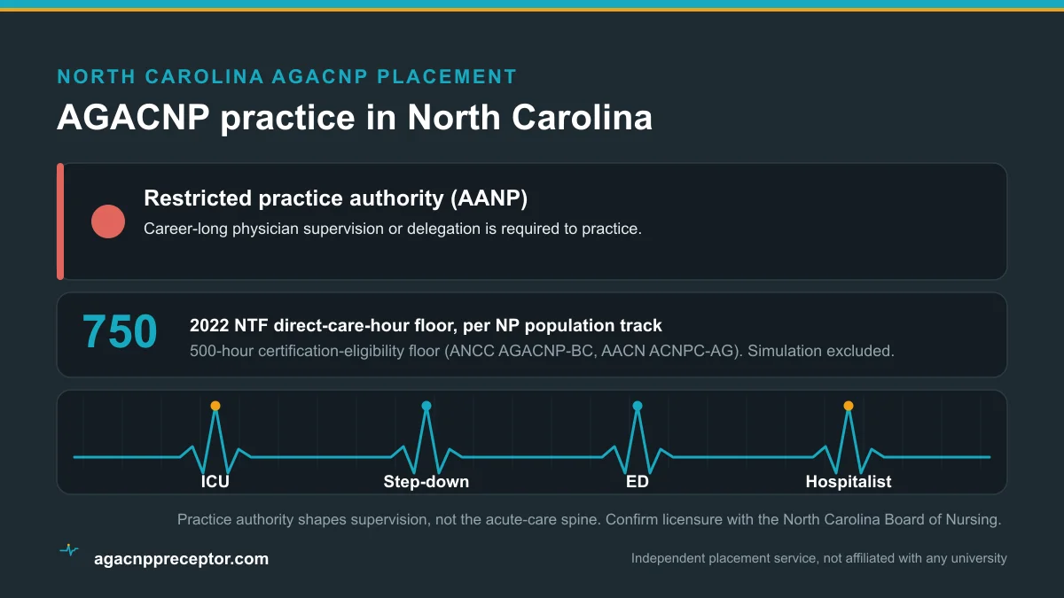 Duke University AGACNP students in North Carolina: restricted practice authority (AANP) and the 2022 NTF 750 direct-care-hour floor across ICU, step-down, emergency, and hospitalist rotations