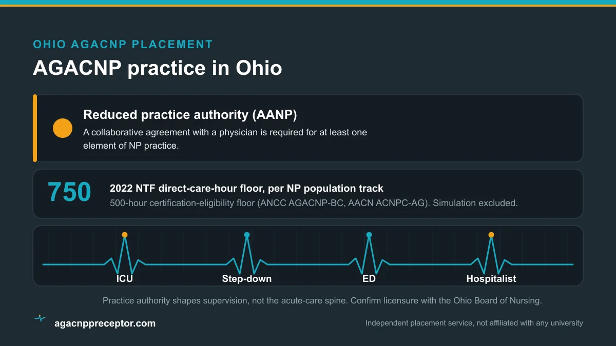 AGACNP practice in Ohio: Reduced practice authority (AANP), on the 2022 NTF 750 direct-care-hour floor and the 500-hour certification-eligibility floor, across ICU, step-down, emergency, and hospitalist rotations