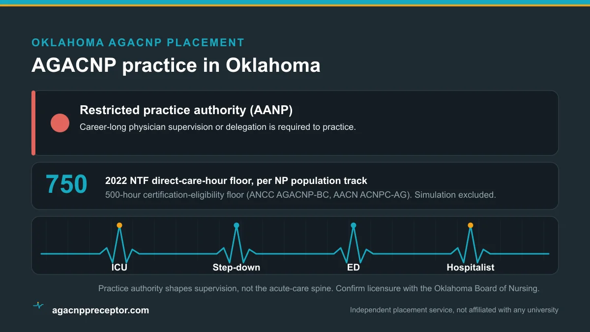 AGACNP practice in Oklahoma: Restricted practice authority (AANP), on the 2022 NTF 750 direct-care-hour floor and the 500-hour certification-eligibility floor, across ICU, step-down, emergency, and hospitalist rotations