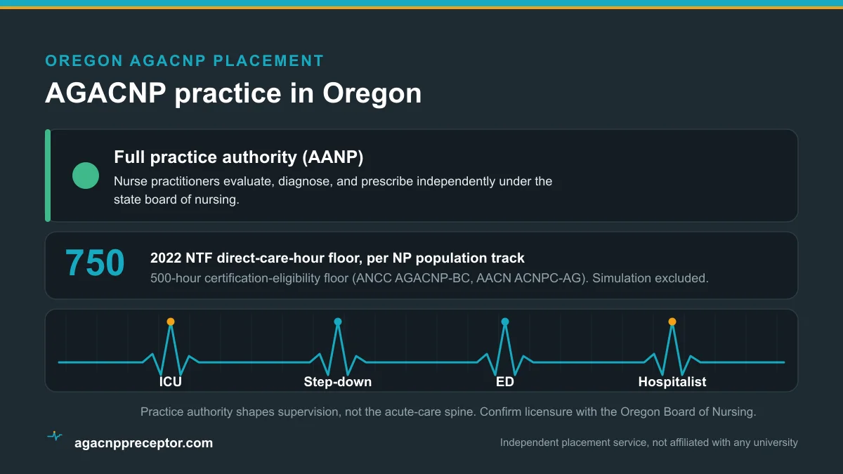 AGACNP practice in Oregon: Full practice authority (AANP), on the 2022 NTF 750 direct-care-hour floor and the 500-hour certification-eligibility floor, across ICU, step-down, emergency, and hospitalist rotations