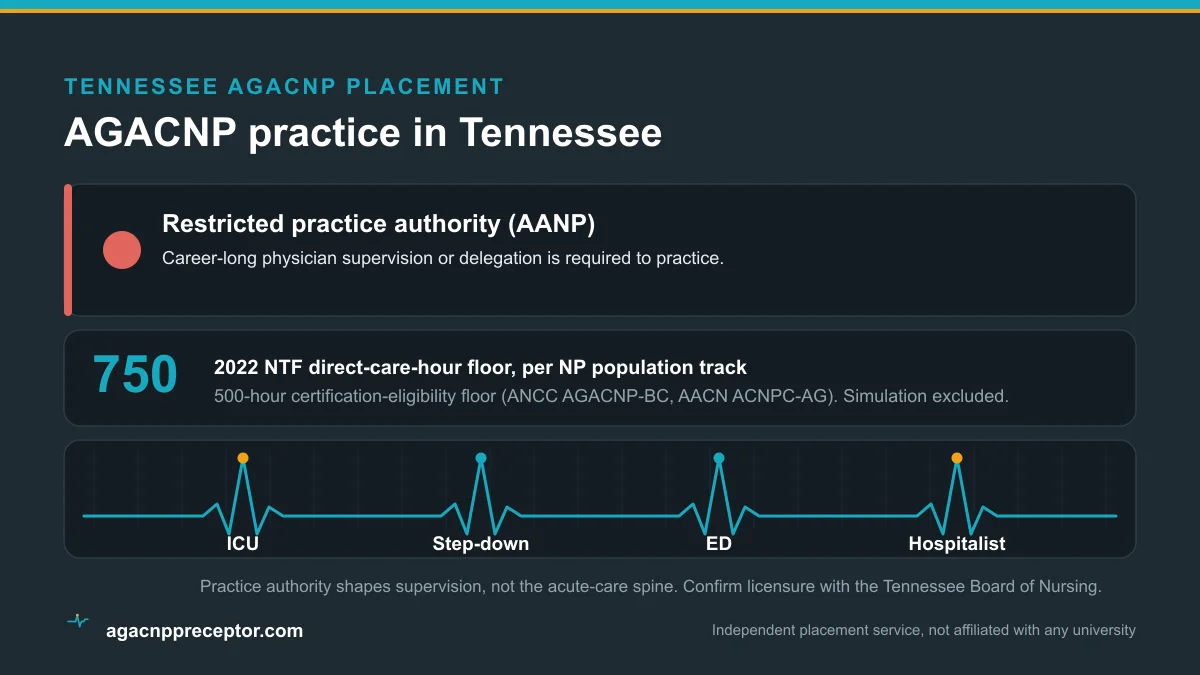 AGACNP practice in Tennessee: Restricted practice authority (AANP), on the 2022 NTF 750 direct-care-hour floor and the 500-hour certification-eligibility floor, across ICU, step-down, emergency, and hospitalist rotations