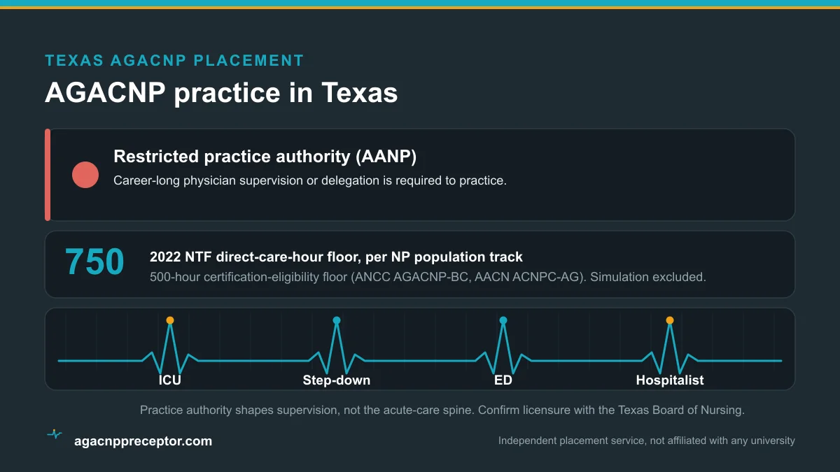 Baylor University AGACNP students in Texas: restricted practice authority (AANP) and the 2022 NTF 750 direct-care-hour floor across ICU, step-down, emergency, and hospitalist rotations