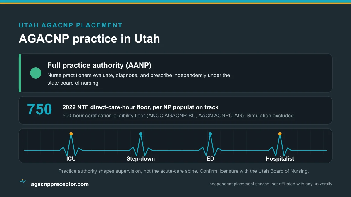 AGACNP practice in Utah: Full practice authority (AANP), on the 2022 NTF 750 direct-care-hour floor and the 500-hour certification-eligibility floor, across ICU, step-down, emergency, and hospitalist rotations