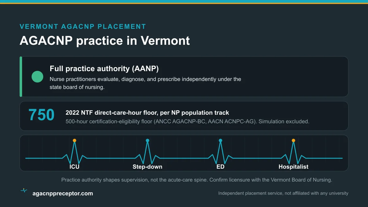AGACNP practice in Vermont: Full practice authority (AANP), on the 2022 NTF 750 direct-care-hour floor and the 500-hour certification-eligibility floor, across ICU, step-down, emergency, and hospitalist rotations