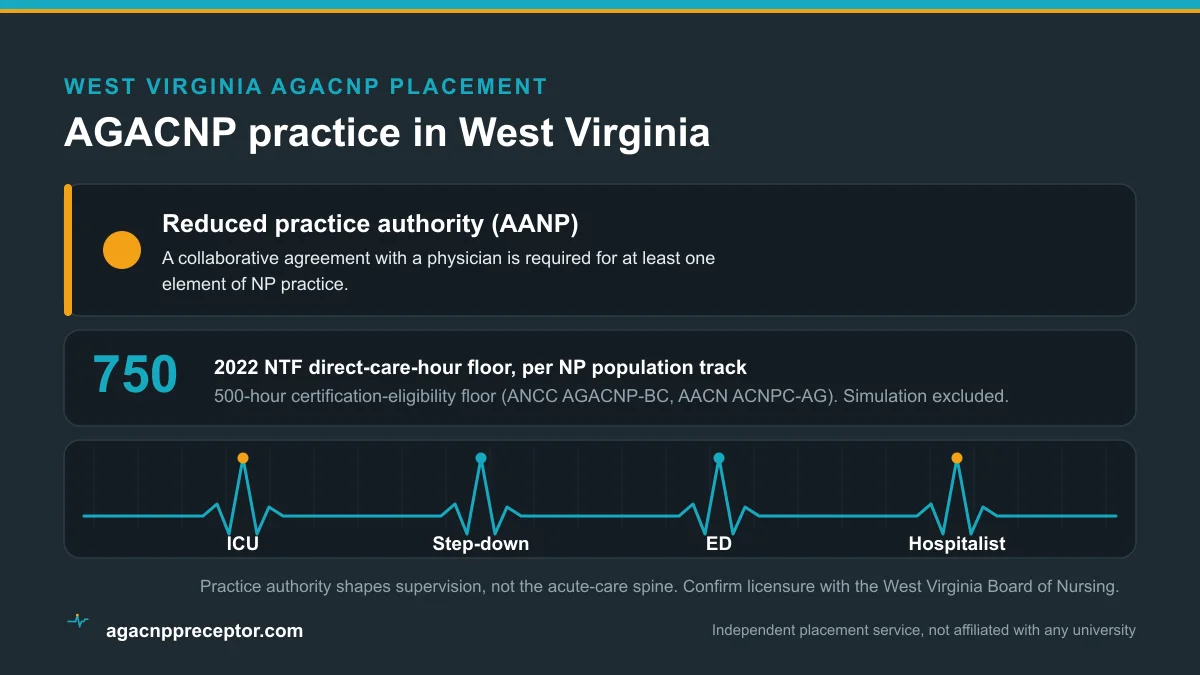 AGACNP practice in West Virginia: Reduced practice authority (AANP), on the 2022 NTF 750 direct-care-hour floor and the 500-hour certification-eligibility floor, across ICU, step-down, emergency, and hospitalist rotations