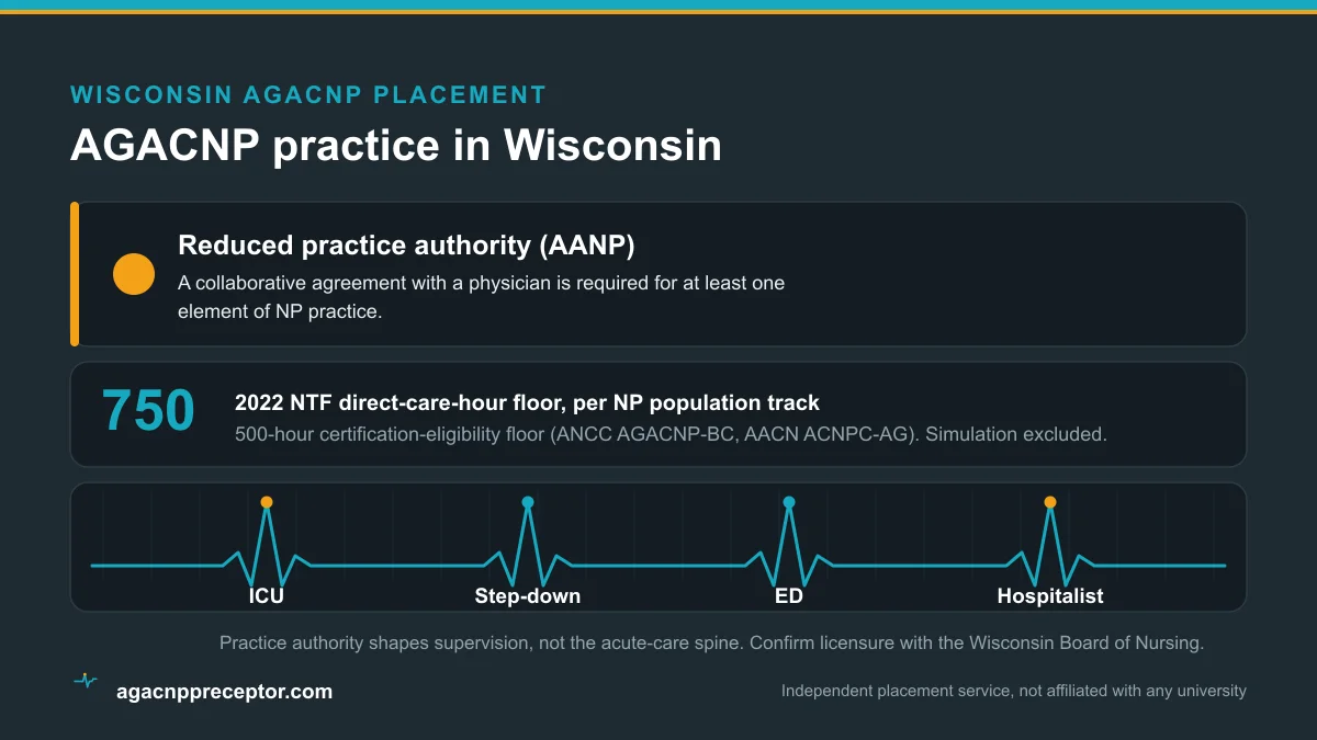 Herzing University AGACNP students in Wisconsin: reduced practice authority (AANP) and the 2022 NTF 750 direct-care-hour floor across ICU, step-down, emergency, and hospitalist rotations