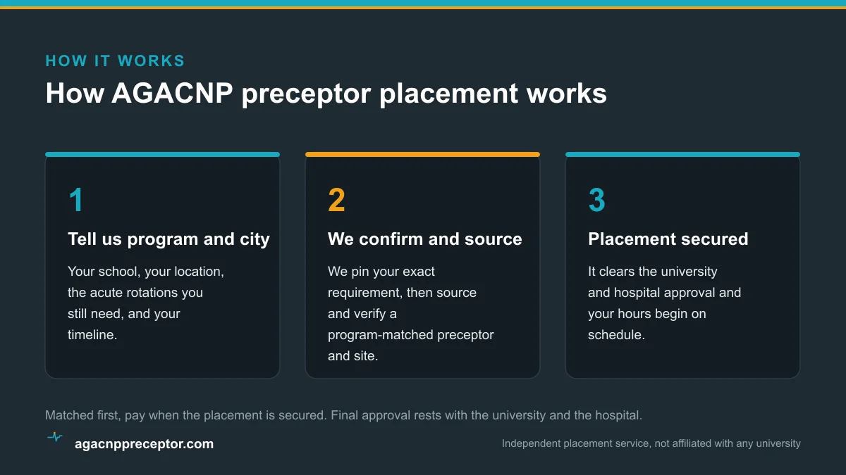 Three-step diagram of how AGACNP acute-care preceptor placement works